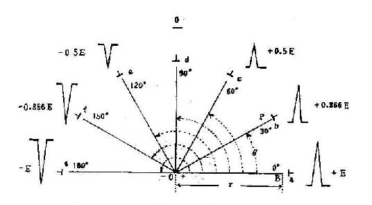 容积导体中某点电位与方位角的关系示意图